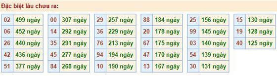 Soi cầu hai số cuối giải đặc biệt miền bắc lâu chưa ra